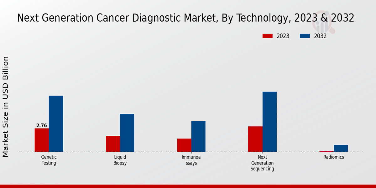 Next-generation Cancer Diagnostic Market Technology Insights