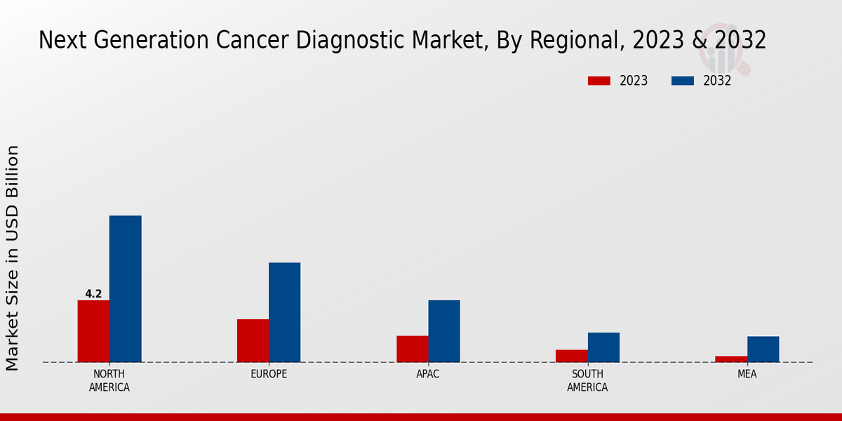 Next-generation Cancer Diagnostic Market Regional Insights 