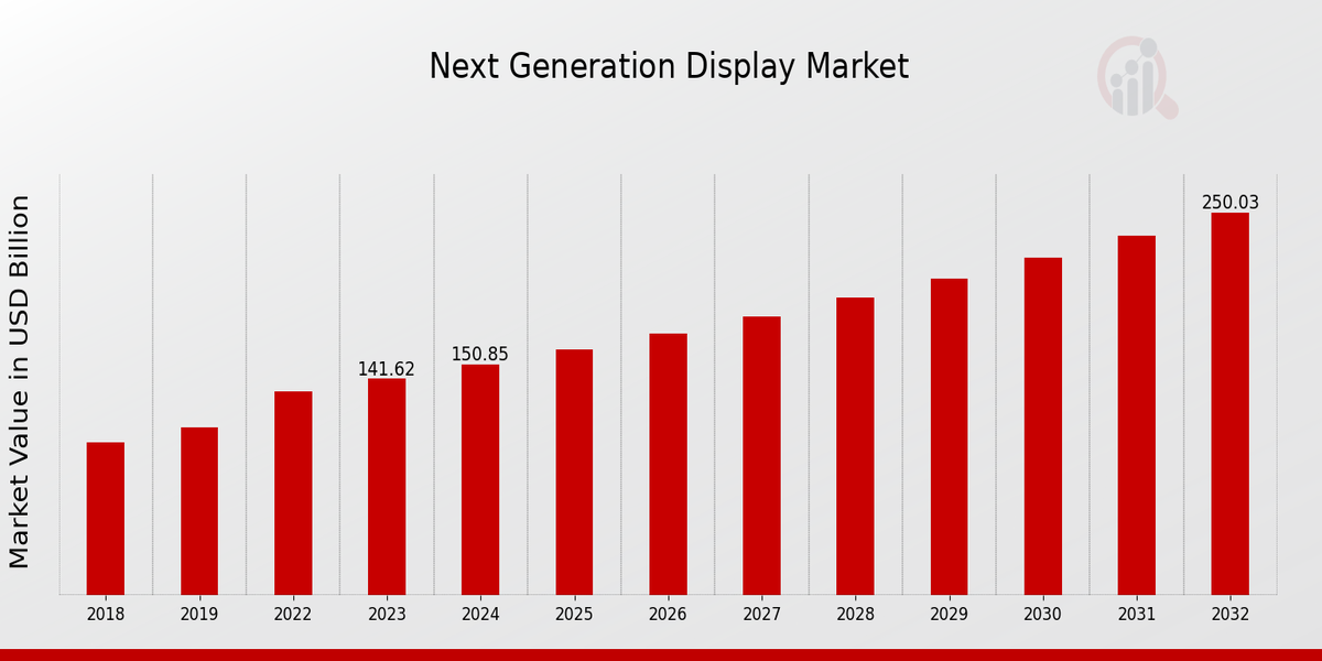 Next Generation Display Market Overview