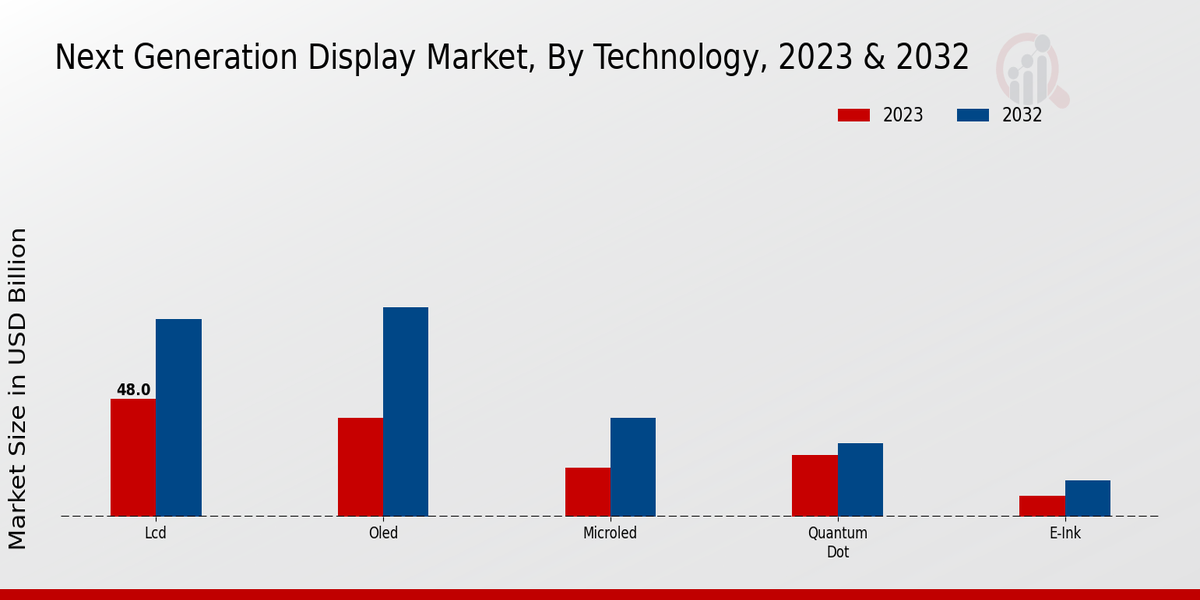 Next Generation Display Market Type Insights