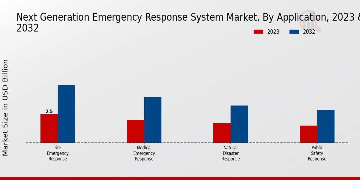 Next-generation Emergency Response System Market Application Insights