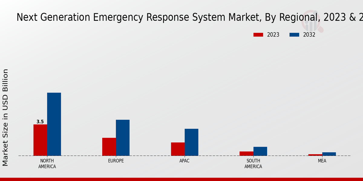 Next-generation Emergency Response System Market Regional Insights