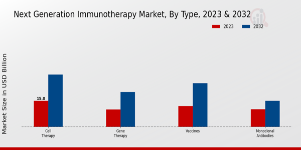 Next Generation Immunotherapy Market Type Insights