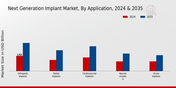 Next Generation Implant Market Application Insights