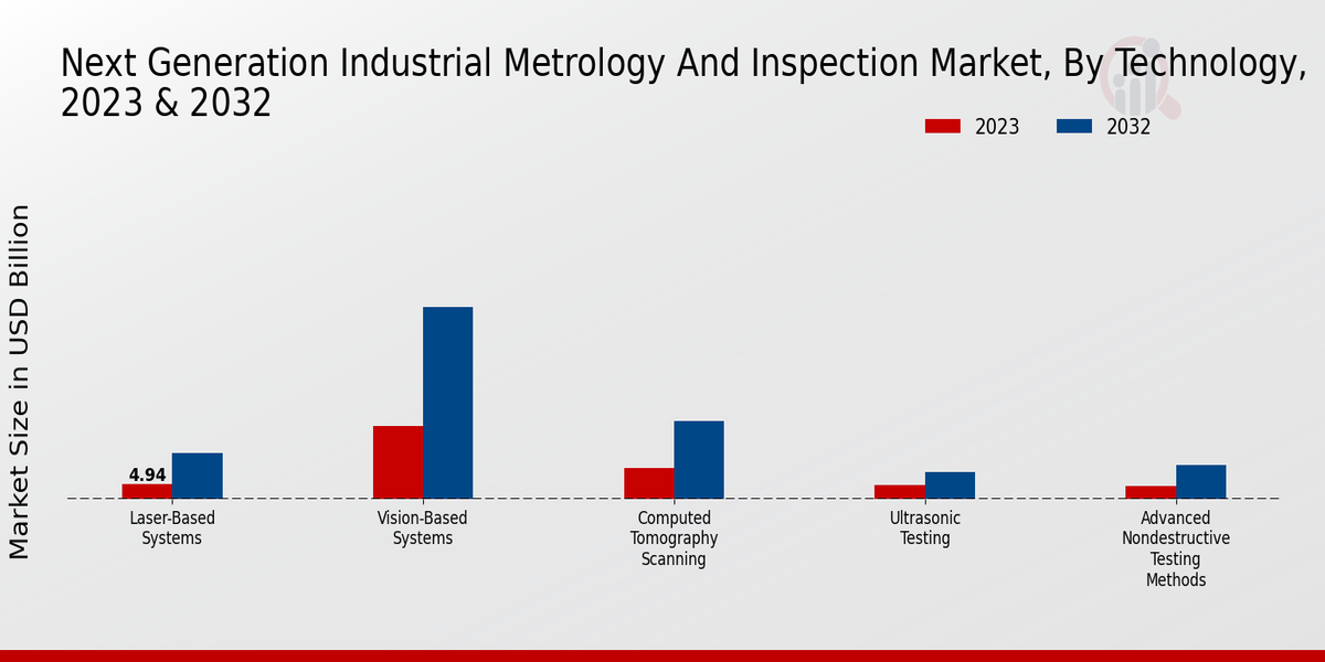 Next Generation Industrial Metrology And Inspection Market Technology Insights  