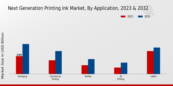 Next Generation Printing Ink Market Application Insights