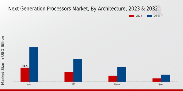 Next Generation Processors Market Architecture Insights