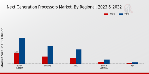 Next Generation Processors Market Regional Insights