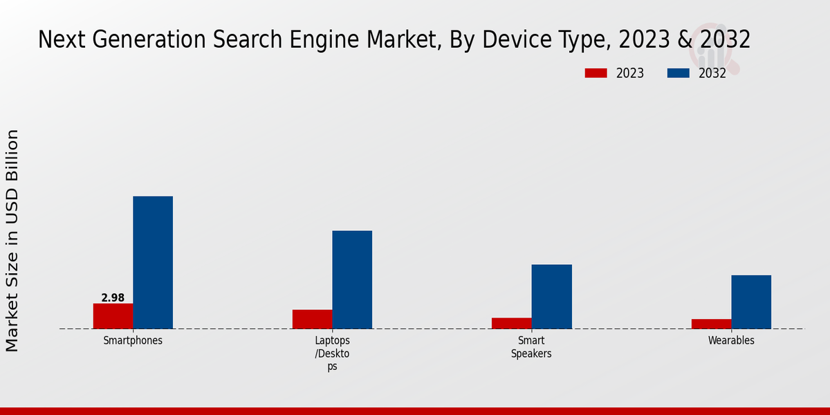 Next Generation Search Engine Market Device Type