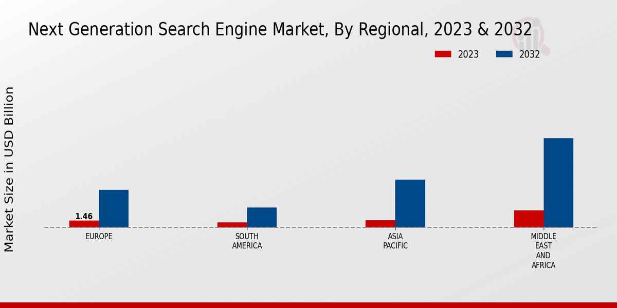 Next Generation Search Engine Market Regional