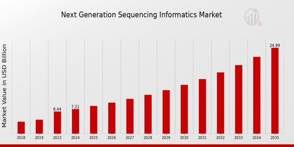 Global Next Generation Sequencing Informatics Market Overview