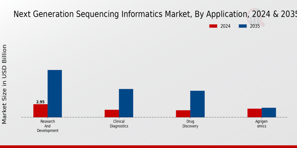 Next Generation Sequencing Informatics Market Application Insights