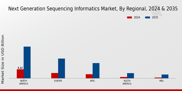 Next Generation Sequencing Informatics Market Regional Insights