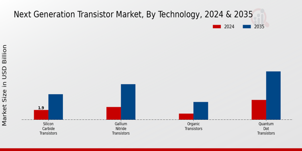 Next Generation Transistor Market Segment