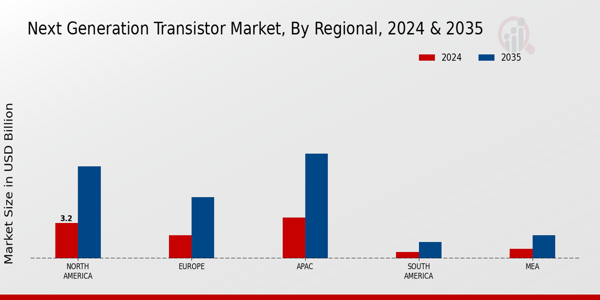 Next Generation Transistor Market Region