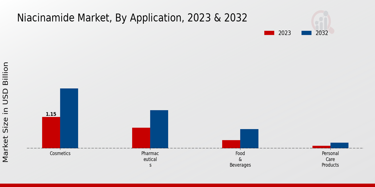 Niacinamide Market Application Insights