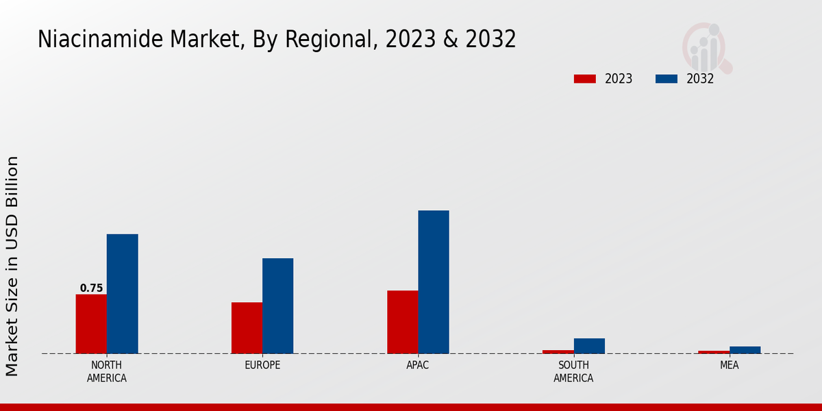 Niacinamide Market Regional Insights