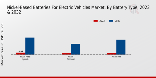 Nickel-based Batteries for Electric Vehicles Market By Battery Type