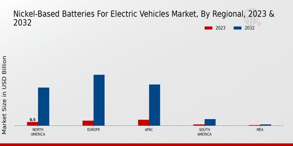 Nickel-based Batteries for Electric Vehicles Market By Regional 