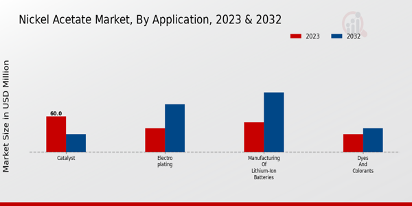 Nickel Acetate Market Application Insights