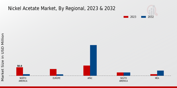 Nickel Acetate Market Regional Insights