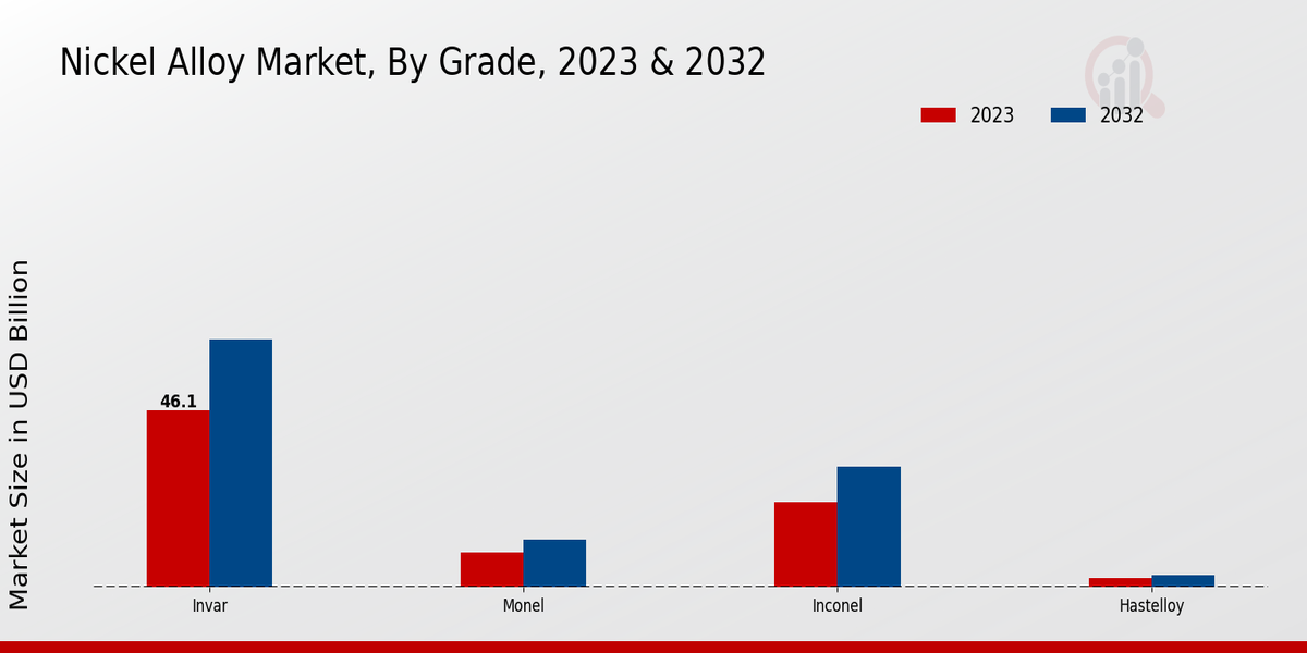 Nickel Alloy Market Grade Insights