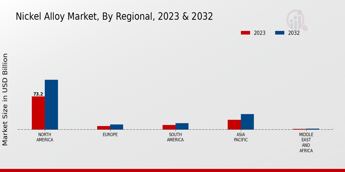 Nickel Alloy Market Regional Insights