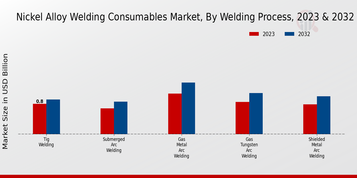 Nickel Alloy Welding Consumables Market Welding Process