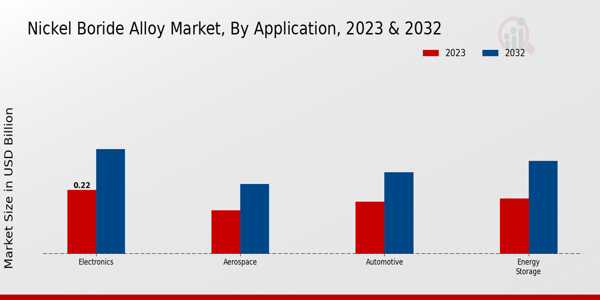 Nickel Boride Alloy Market Application