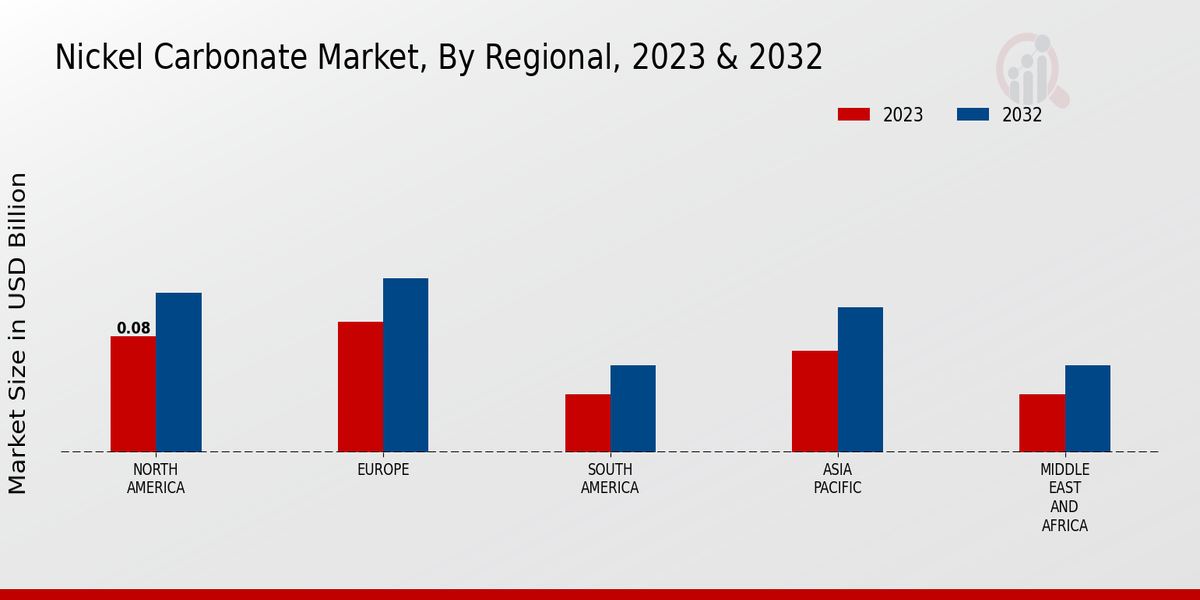 Nickel Carbonate Market Regional