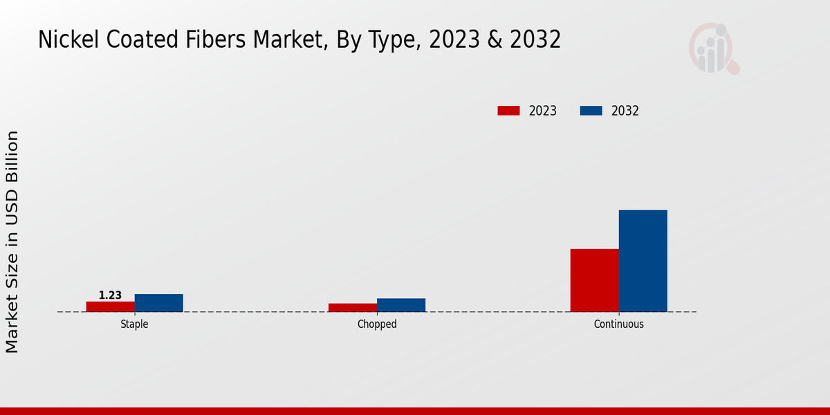 Nickel Coated Fibers Market by Type