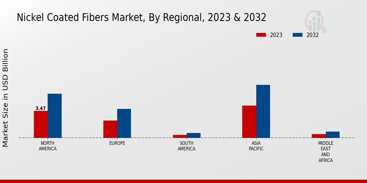 Nickel Coated Fibers Market by Region