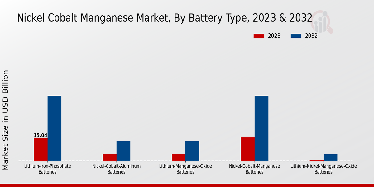 Nickel Cobalt Manganese Market  By type