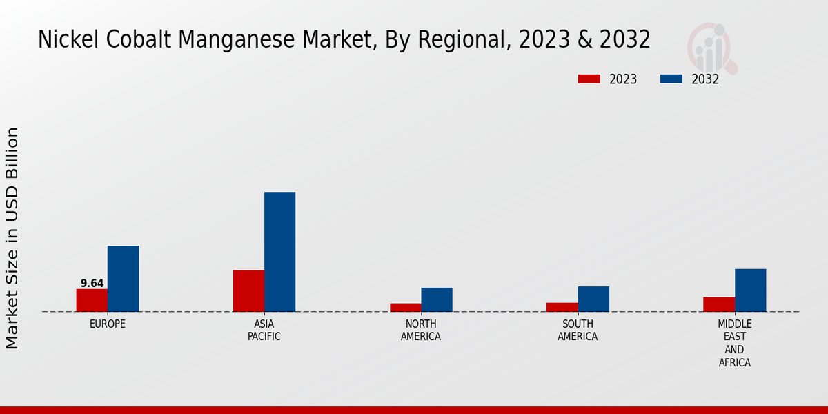 Nickel Cobalt Manganese Market  By regional