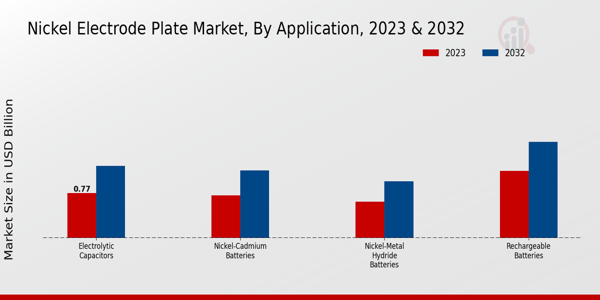 Nickel Electrode Plate Market Application Insights   