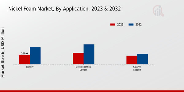 Nickel Foam Market Application