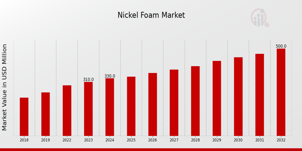 Nickel Foam Market Overview