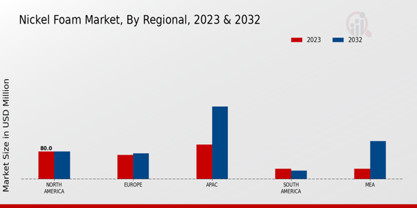 Nickel Foam Market Regional