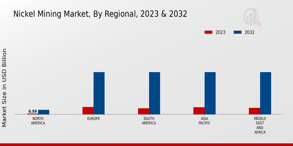 Nickel Mining Market Regional