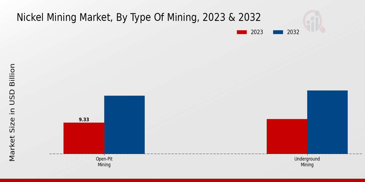 Nickel Mining Market Type of Mining