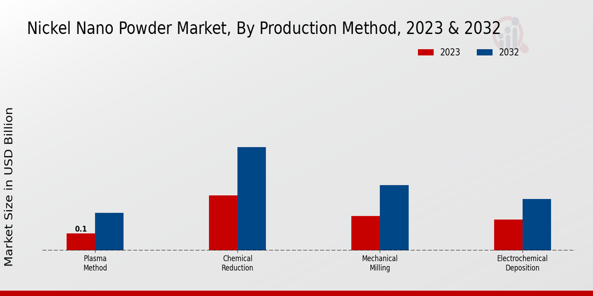 Nickel Nano Powder Market Production Method