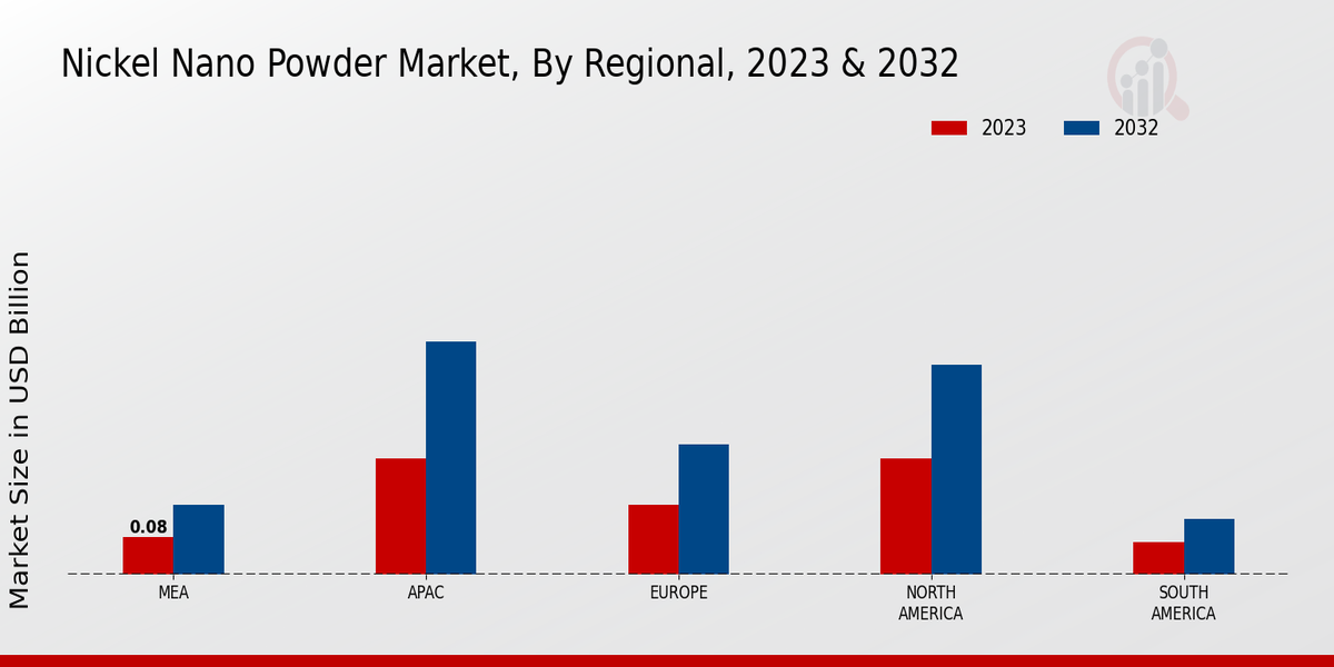 Nickel Nano Powder Market Regional