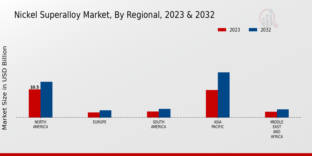 Nickel Superalloy Market Regional Insights