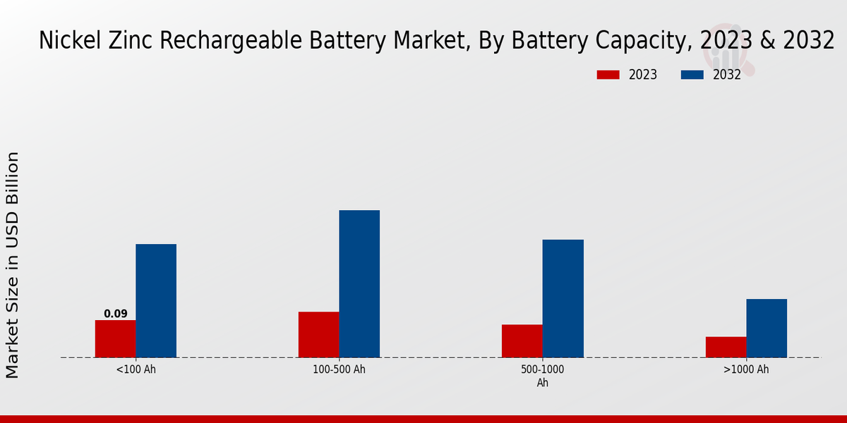 Nickel Zinc Rechargeable Battery Market Battery Capacity