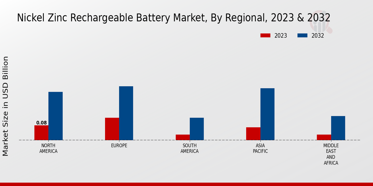 Nickel Zinc Rechargeable Battery Market Regional