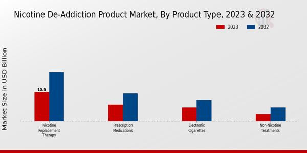 Nicotine De-addiction Product Market  By Type