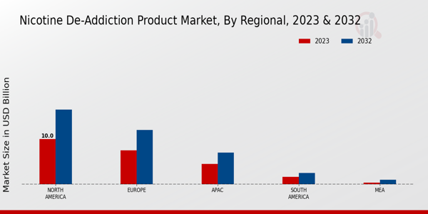 Nicotine De-addiction Product Market By regional