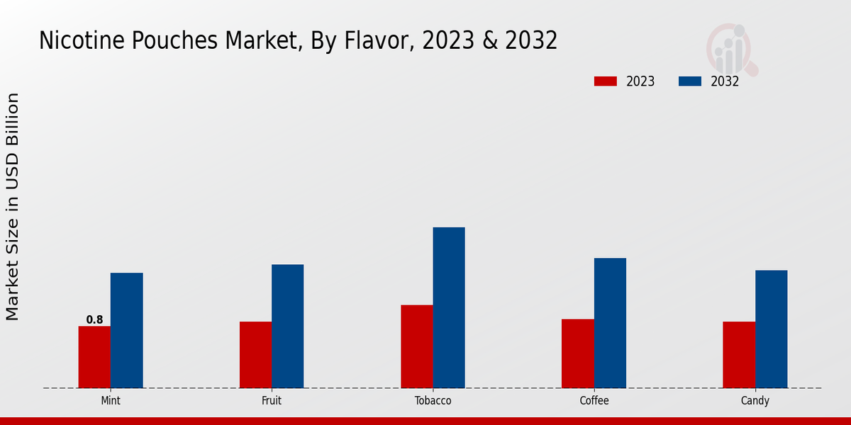 Nicotine Pouches Market Flavor Insights   