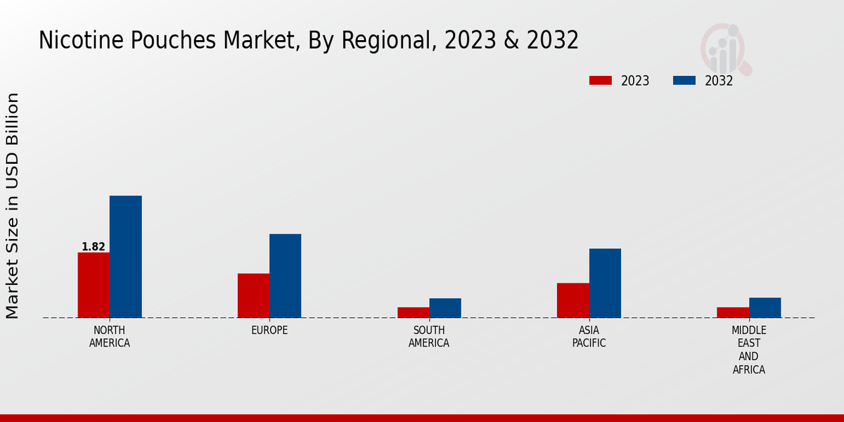 Nicotine Pouches Market Regional Insights   