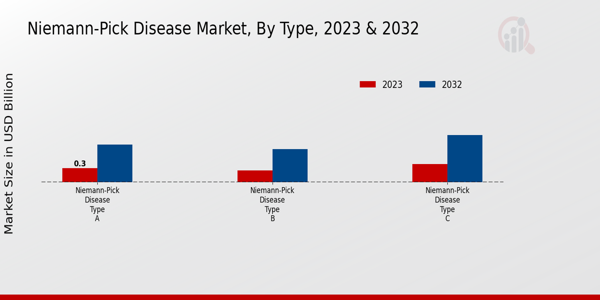 Niemann-Pick Disease Market Type